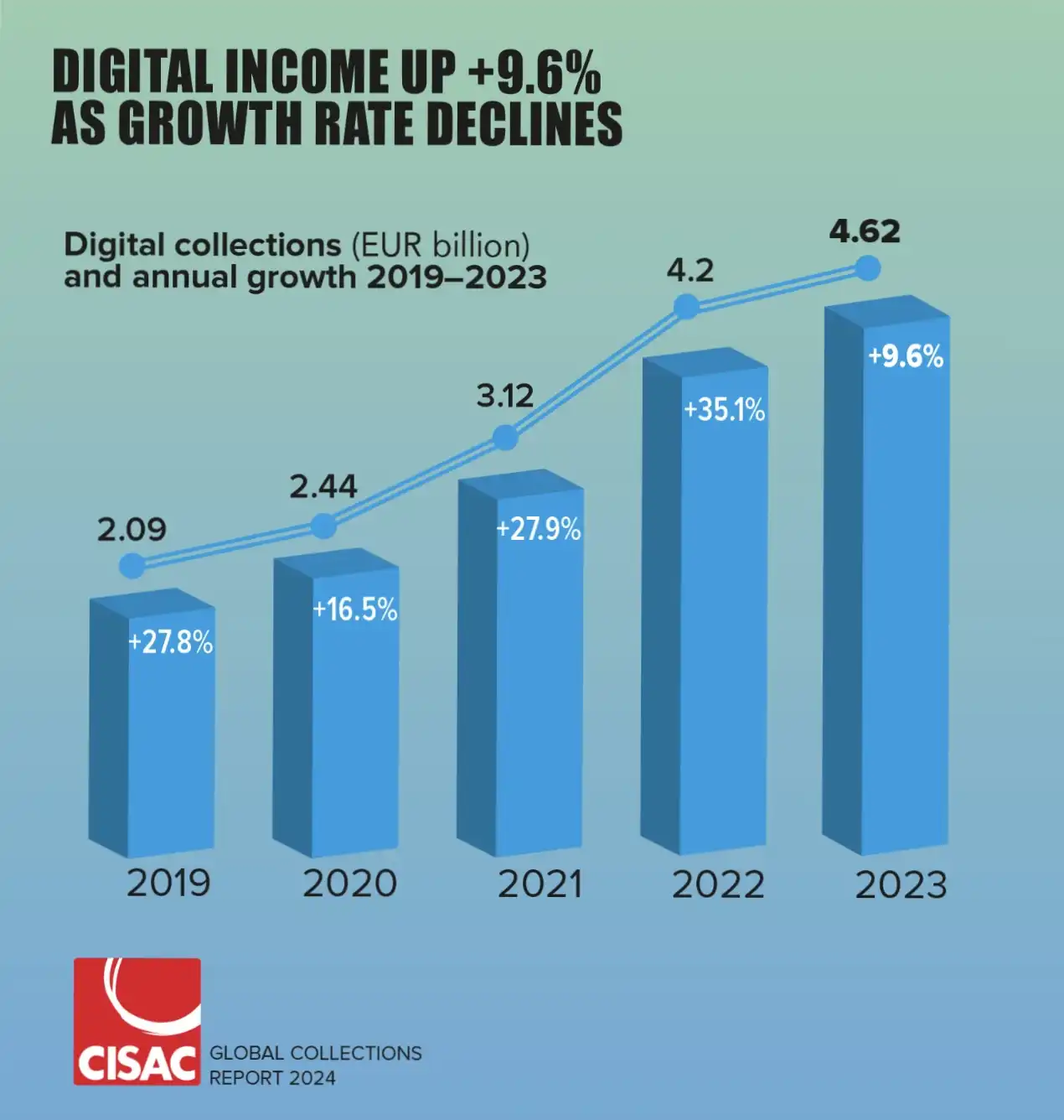 IPRS sustains its position as the 4th largest Society by revenue in the Asia-Pacific region