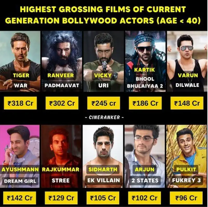 10 Highest Earning Actors Including Tiger Shroff, Ranveer Singh, and Vicky Kaushal!