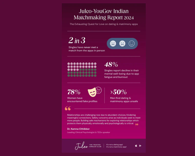 2 out of 3 users of dating/matrimony apps have never had an in-person meeting