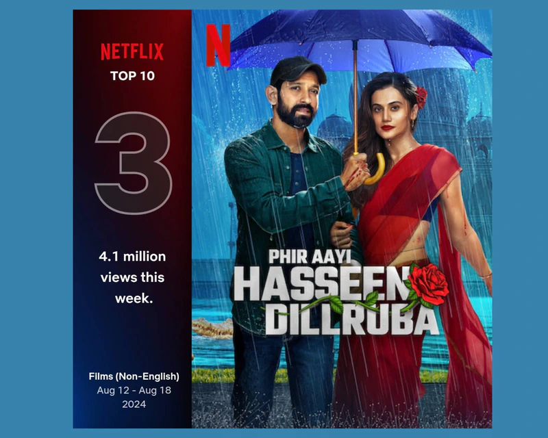 Aanand L Rai backed 'Phir Aayi Hasseen Dillruba' continues to rule OTT