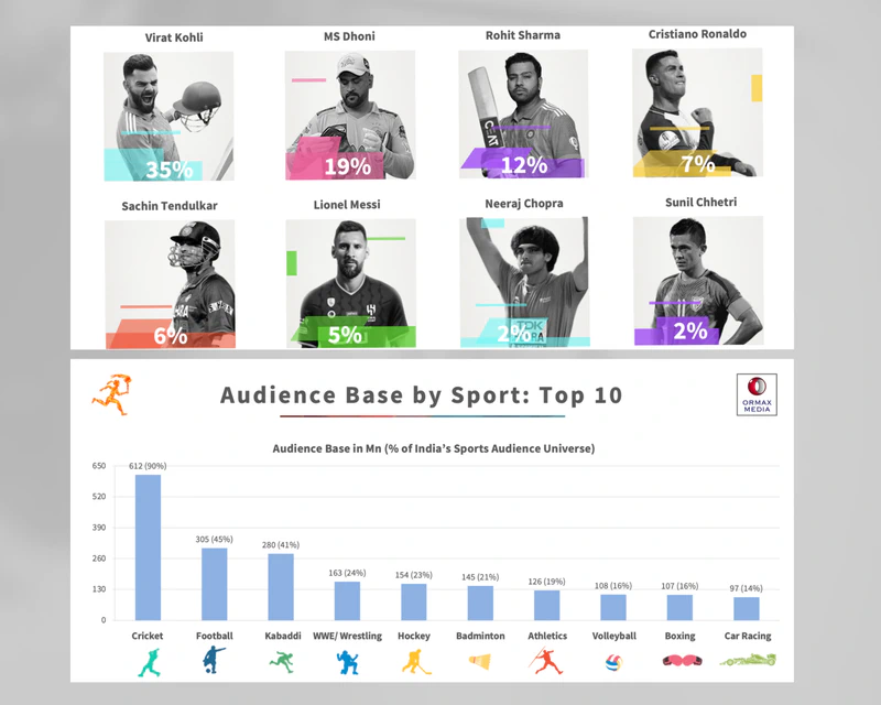 India has 678 million sports audiences; Cricket, Football & Kabaddi are the most-watched sports
