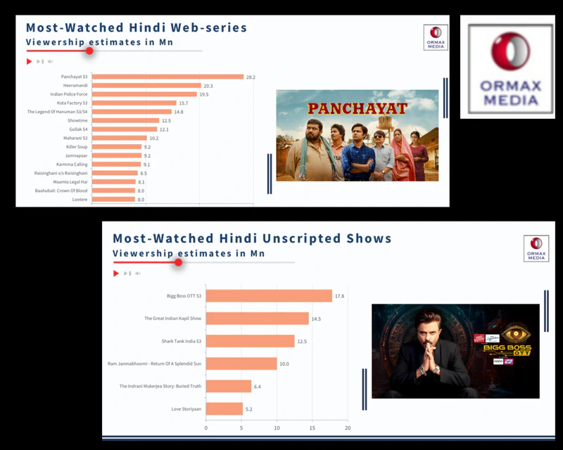 Ormax Media's Mid-Year Report Highlights the Dominance of Streaming Content in India